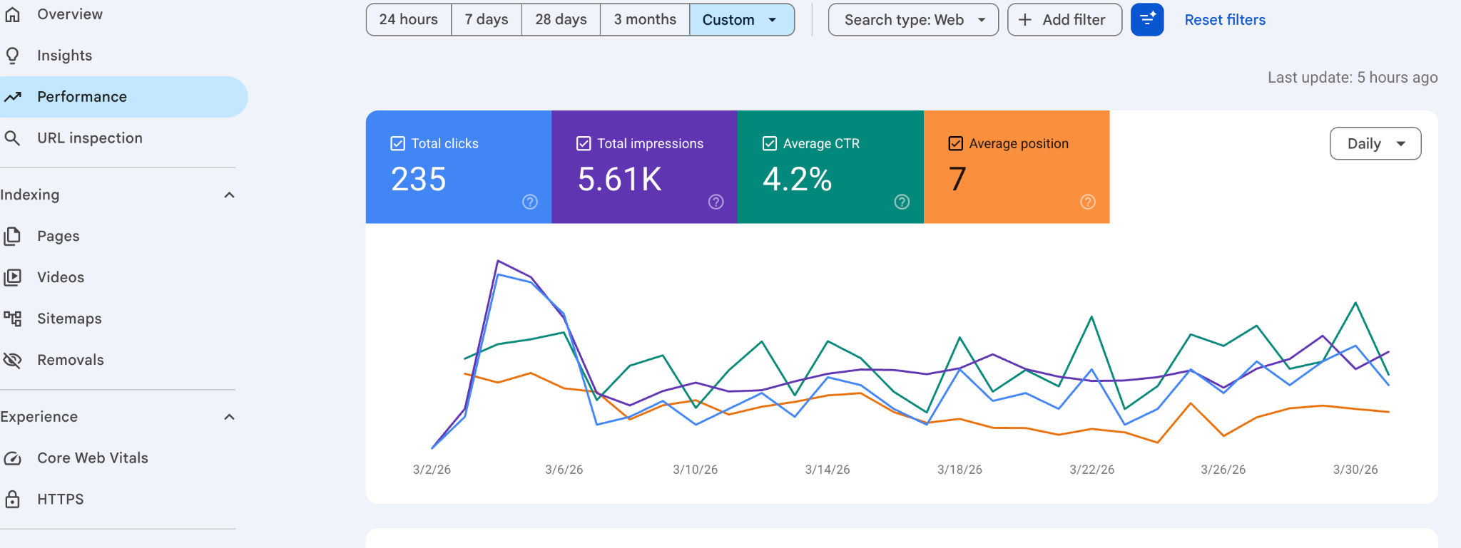 Google Search Console performance for the first month showing 235 clicks and 5.61K impressions
