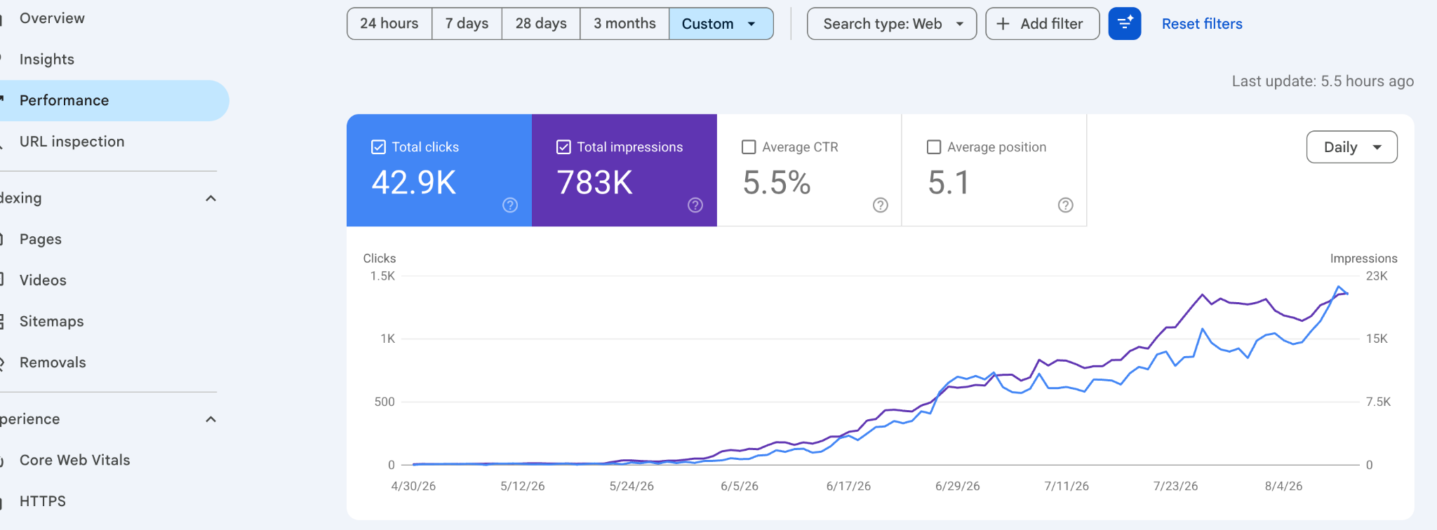 Google Search Console performance showing 42.9K clicks and 783K impressions