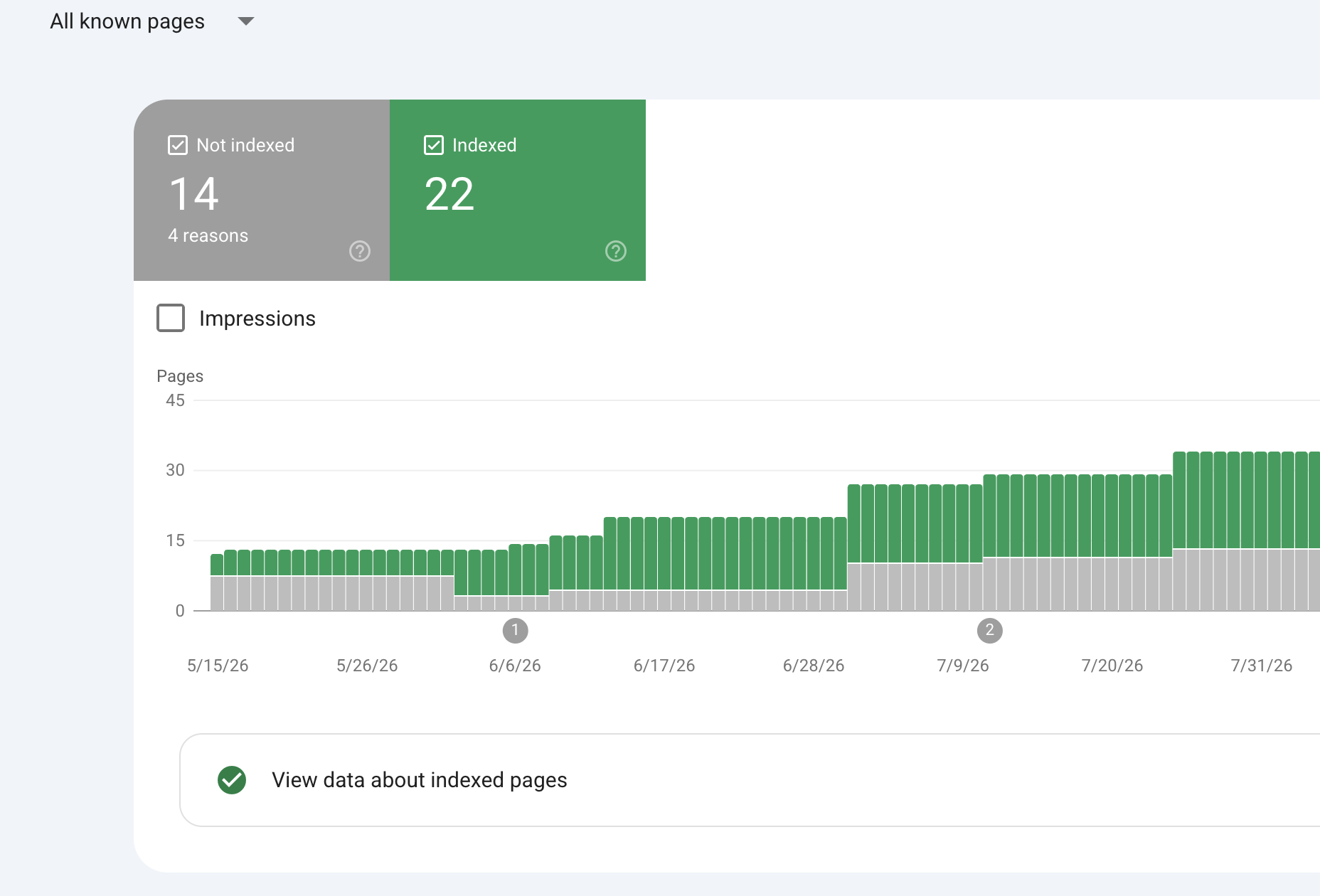 Google Search Console page indexing report showing 22 indexed pages and 14 not indexed