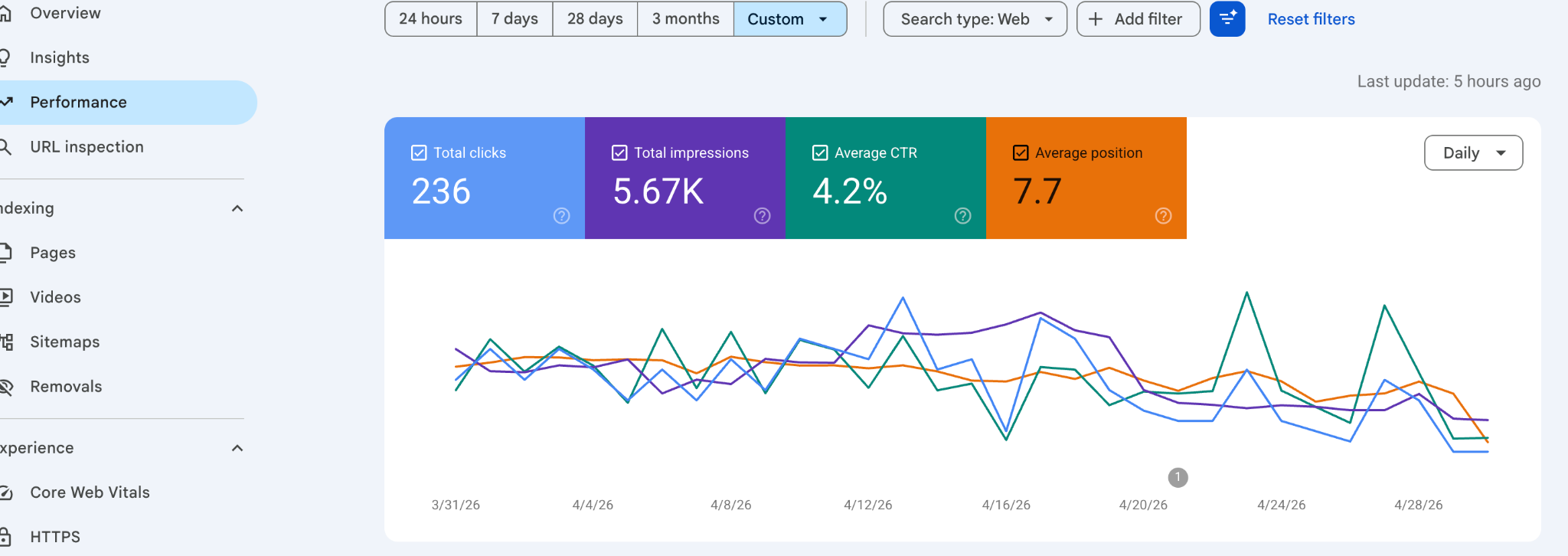 Google Search Console performance for the second month showing 236 clicks and 5.67K impressions